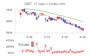 植木組チャート