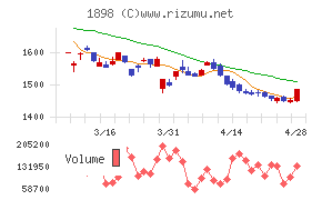 世紀東急工業チャート