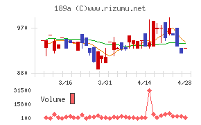 Ｄ＆Ｍカンパニーチャート