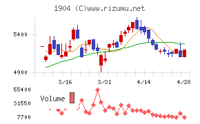 大成温調チャート