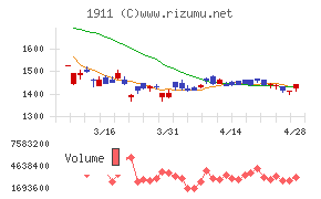住友林業チャート