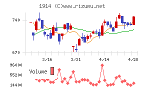 日本基礎技術チャート
