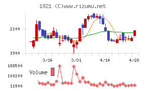 巴コーポレーションチャート