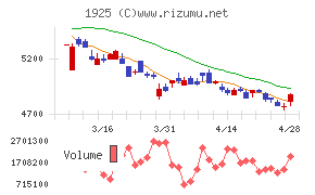 大和ハウス工業チャート
