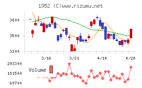 新日本空調チャート