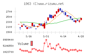 日揮ホールディングス