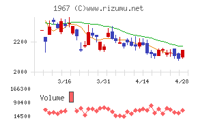 ヤマトチャート