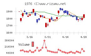 明星工業チャート