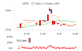 神田通信機チャート