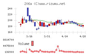 ＰＲＩＳＭ　ＢｉｏＬａｂチャート