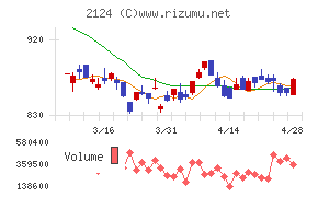 ＪＡＣ　Ｒｅｃｒｕｉｔｍｅｎｔチャート