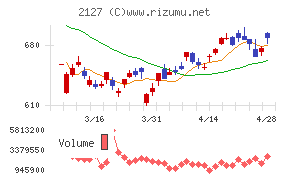 日本Ｍ＆Ａセンターホールディングス