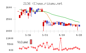 ヒップチャート