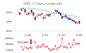 Ｅ・Ｊホールディングスチャート