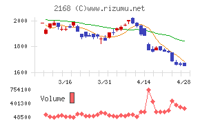 パソナグループチャート