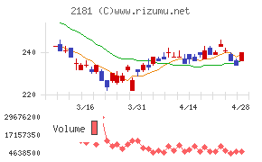 パーソルホールディングスチャート