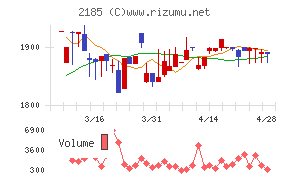 シイエム・シイチャート
