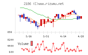 ソーバルチャート