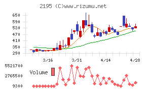 アミタホールディングスチャート
