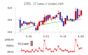 ＡＳＪチャート