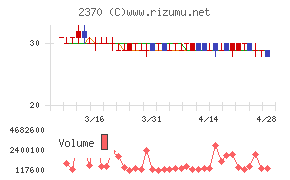 メディネットチャート