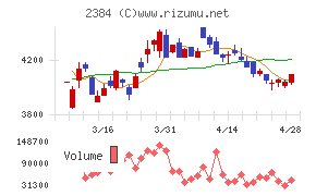 ＳＢＳホールディングスチャート