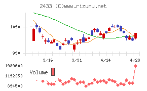 博報堂ＤＹホールディングスチャート