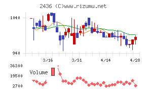 共同ピーアールチャート