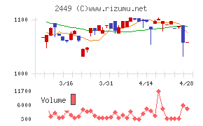 プラップジャパンチャート