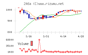 アスアチャート
