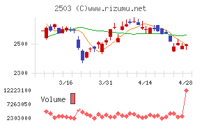 キリンホールディングスチャート