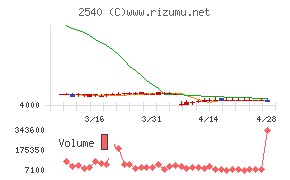 養命酒製造チャート