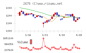 アスクルチャート