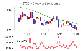 ワッツチャート