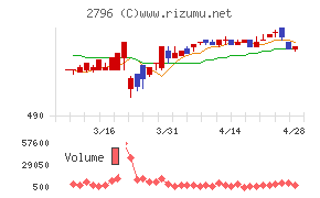 ファーマライズホールディングスチャート