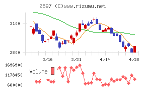 日清食品ホールディングス