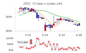太陽化学チャート