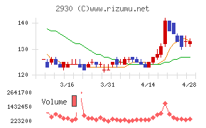 北の達人コーポレーションチャート