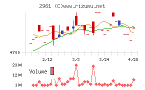 日本調理機チャート