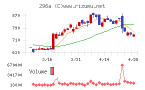令和アカウンティング・ホールディングスチャート
