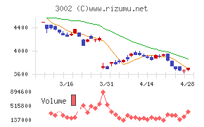 グンゼチャート