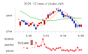 クオールホールディングスチャート