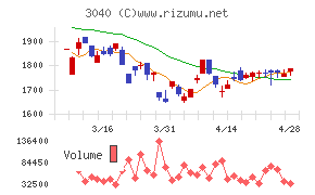 ソリトンシステムズチャート