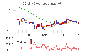 セキュアヴェイルチャート