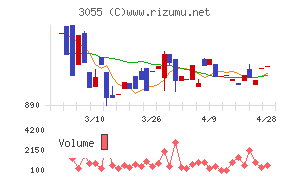 ほくやく・竹山ホールディングスチャート