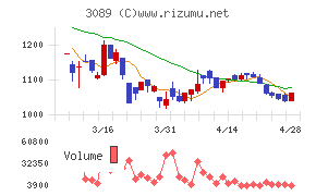 テクノアルファチャート