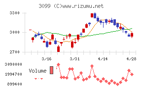 三越伊勢丹ホールディングス