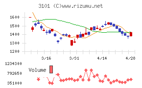 東洋紡チャート
