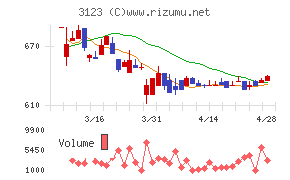 サイボーチャート
