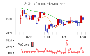 シンデン・ハイテックスチャート